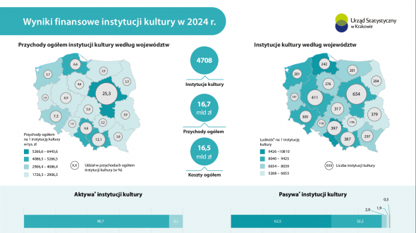 Wyniki finansowe instytucji kultury w 2024 r.