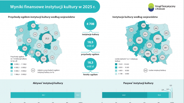Wyniki finansowe instytucji kultury w 2025 r.