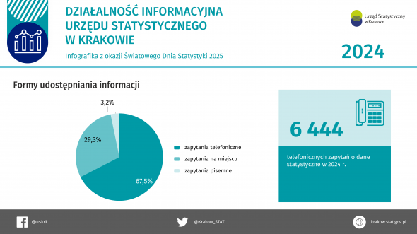 Działalność informacyjna Urzędu Statystycznego w Krakowie w 2024 r. – Infografika z okazji Światowego Dnia Statystyki
