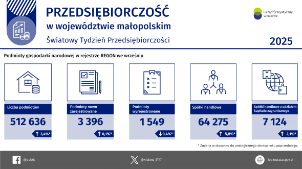 Przedsiębiorstwa w woj. małopolskim w 2025 r. – infografika na Światowy Tydzień Przedsiębiorczości