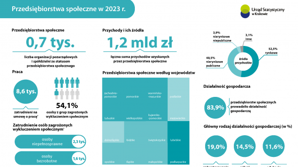 Przedsiębiorstwa społeczne w 2023 r.