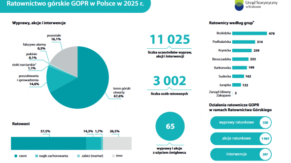 Ratownictwo górskie GOPR w Polsce w 2024 r.