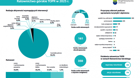 Ratownictwo górskie TOPR w 2025 r.