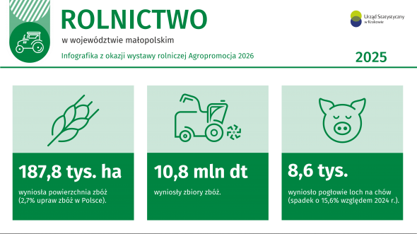 Infografika rolnictwo w województwie małopolskim w 2025 r.