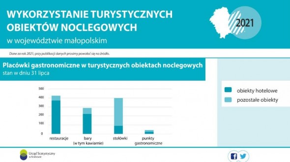 Wykorzystanie turystycznych obiektów noclegowych w województwie małopolskim w 2021 r.