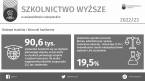 Szkolnictwo wyższe w województwie małopolskim w roku akademickim 2022/2023 Foto
