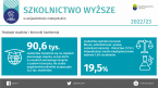 Szkolnictwo wyższe w województwie małopolskim w roku akademickim 2022/2023 Foto