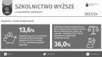 Szkolnictwo wyższe w województwie małopolskim  w roku akademickim 2023/2024 Foto