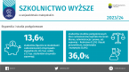 Szkolnictwo wyższe w województwie małopolskim  w roku akademickim 2023/2024 Foto
