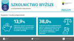 Szkolnictwo wyższe w województwie małopolskim w roku akademickim 2024/2025 Foto