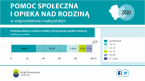 Pomoc społeczna i opieka nad rodziną w województwie małopolskim 2020 r. Foto