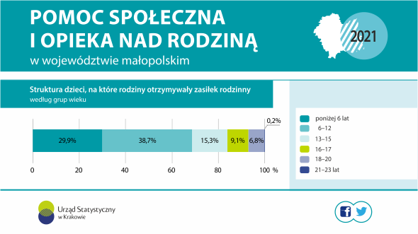 Infografika – Pomoc społeczna w województwie małopolskim (infografika z okazji Światowego Dnia Pracownika Socjalnego)