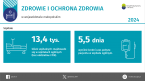Zdrowie i ochrona zdrowia w województwie małopolskim w 2024 r. Foto