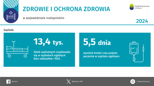 Zdrowie i ochrona zdrowia w województwie małopolskim w 2024 r.