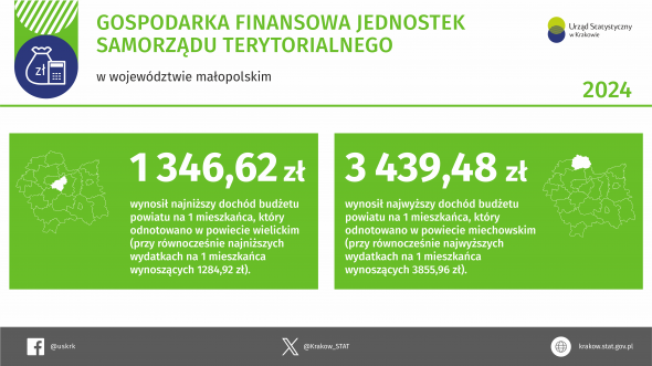Gospodarka finansowa jednostek samorządu terytorialnego w województwie małopolskim w 2024 r.