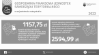 Gospodarka finansowa jednostek samorządu terytorialnego w województwie małopolskim w 2023 r. Foto