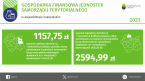 Gospodarka finansowa jednostek samorządu terytorialnego w województwie małopolskim w 2023 r. Foto