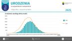 Urodzenia w województwie małopolskim w 2024 r. Foto