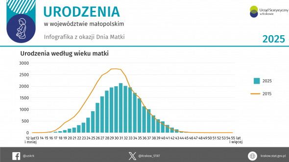 Urodzenia w woj. małopolskim – infografika na Dzień Matki