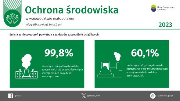 Ochrona środowiska w województwie małopolskim w 2023 r.