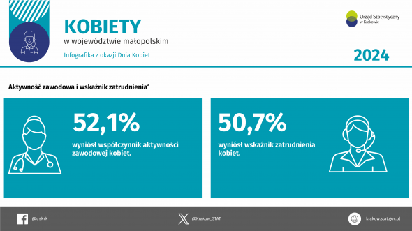 Kobiety w województwie małopolskim 2024