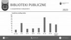 Biblioteki publiczne w województwie małopolskim w 2023 Foto