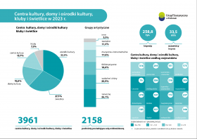 Centra kultury, domy i ośrodki kultury, kluby i świetlice w 2023 r.