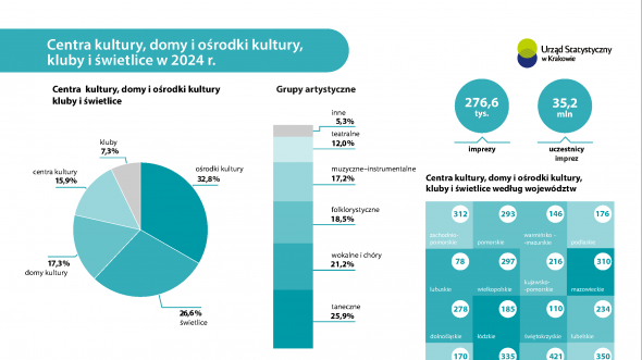 Centra kultury, domy i ośrodki kultury, kluby i świetlice w 2024 r.