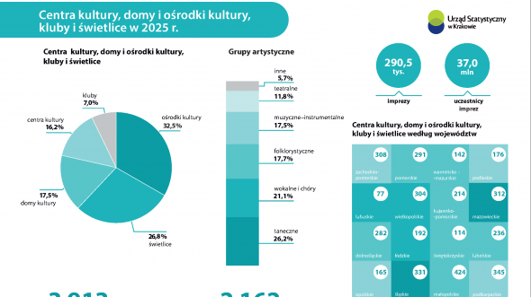 Centra kultury, domy i ośrodki kultury, kluby i świetlice w 2025 r.