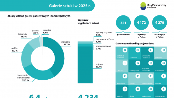 Galerie sztuki w 2025 r. Dane i wykresy