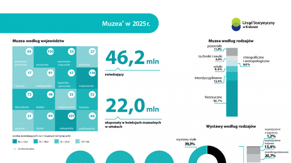 Muzea w 2025 r.