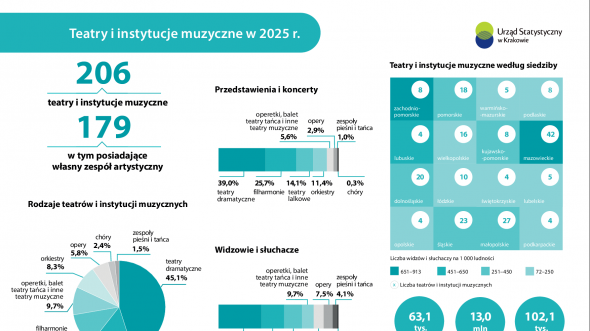 Teatry i instytucje muzyczne w 2025 r.