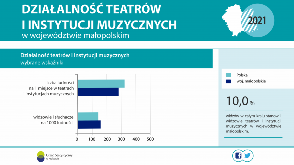 Infografika – Działalność teatrów i instytucji muzycznych w województwie małopolskim w 2021 r.