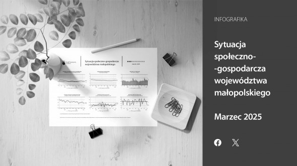 Sytuacja społeczno-gospodarcza województwa małopolskiego - marzec 2025 r.