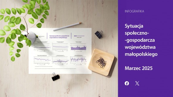 Sytuacja społeczno-gospodarcza województwa małopolskiego - marzec 2025 r.