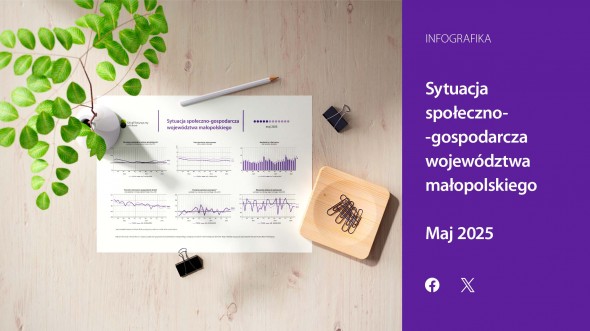 Sytuacja społeczno-gospodarcza woj. małopolskiego_maj 2025