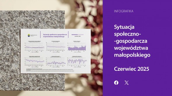 Sytuacja społeczno-gospodarcza województwa małopolskiego – czerwiec 2025 r.