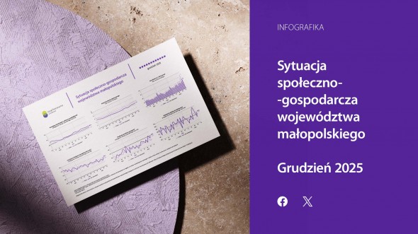 Sytuacja społeczno-gospodarcza województwa małopolskiego - grudzień 2025 r.