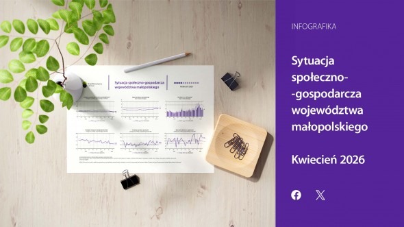Sytuacja społeczno-gospodarcza województwa małopolskiego - kwiecień 2026 r.