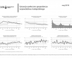 Sytuacja społeczno-gospodarcza województwa małopolskiego - maj 2018 Foto