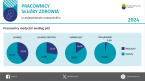 Pracownicy służby zdrowia w województwie małopolskim w 2024 r. - infografika z okazji Światowego Dnia Zdrowia Foto