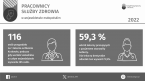 Pracownicy służby zdrowia w województwie małopolskim w 2022 r. Foto