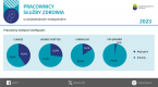Pracownicy służby zdrowia w województwie małopolskim w 2023 r. - infografika z okazji Światowego Dnia Zdrowia Foto