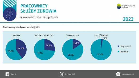 Pracownicy służby zdrowia w województwie małopolskim w 2023 r. - infografika z okazji Światowego Dnia Zdrowia