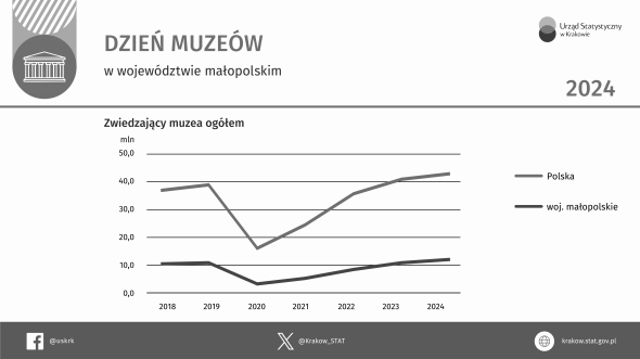 Infografika z okazji Dnia Muzeow w wojewodztwie malopolskim w 2024 roku