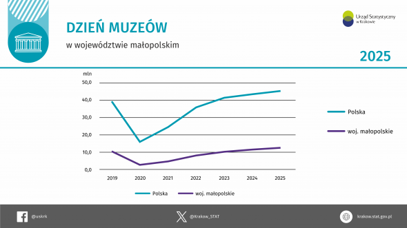 Dzień muzeów w województwie małopolskim w 2025 r.