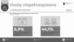 Osoby niepełnosprawne w województwie małopolskim w 2022 Foto