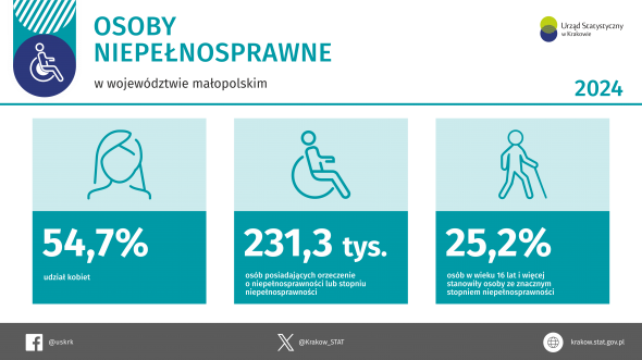 Osoby niepełnosprawne w województwie małopolskim w 2024 r.