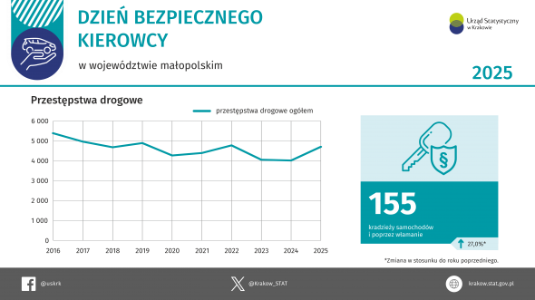 Dzień Bezpiecznego Kierowcy w województwie małopolskim w 2025 r.