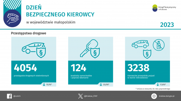 Infografika na Dzień Bezpiecznego Kierowcy – bezpieczeństwo w ruchu drogowym w województwie małopolskim w 2023 r